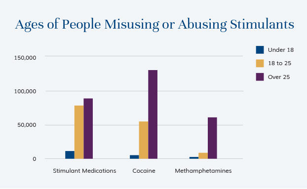 Ages of People Misusing or Abusing Stimulants
