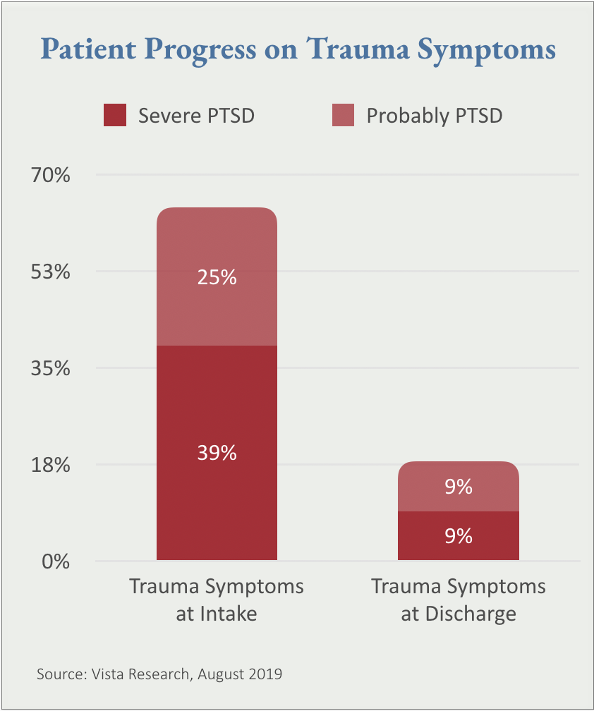 Patient Progress on Trauma Symptoms