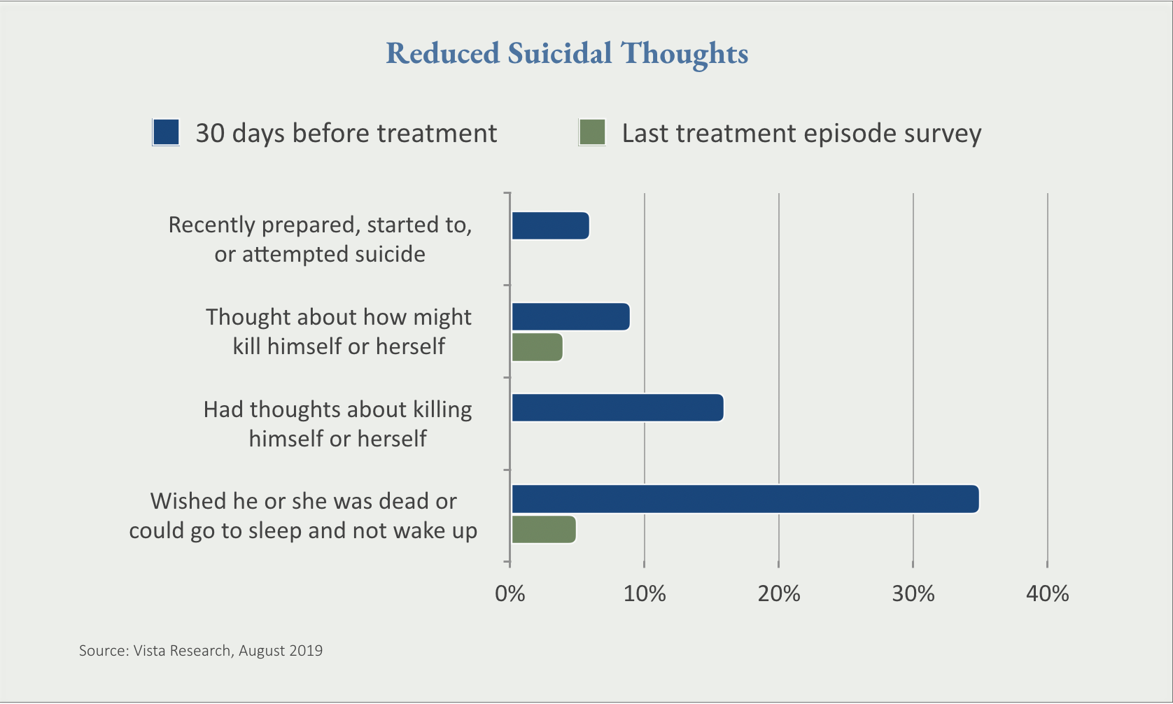 Reduced Suicidal Thoughts