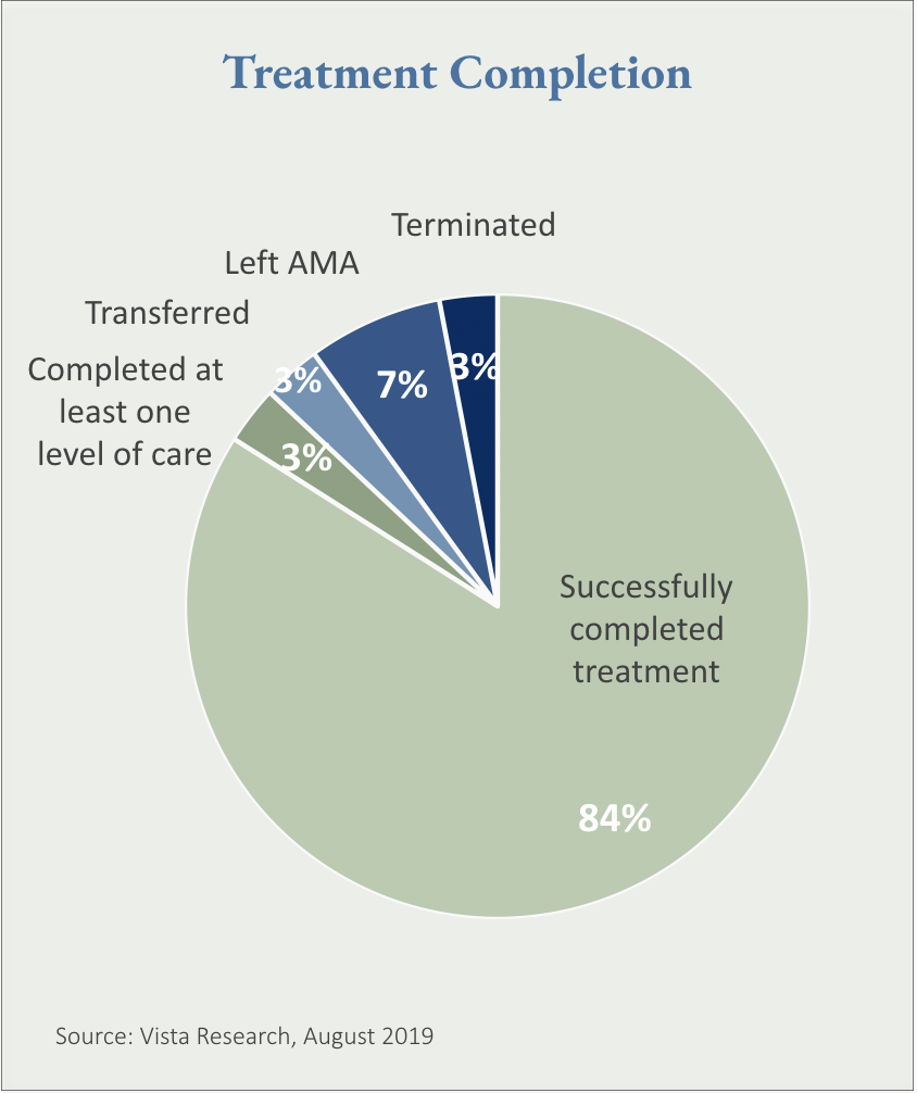 Alta Mira Treatment Outcomes Alta Mira Recovery 4802