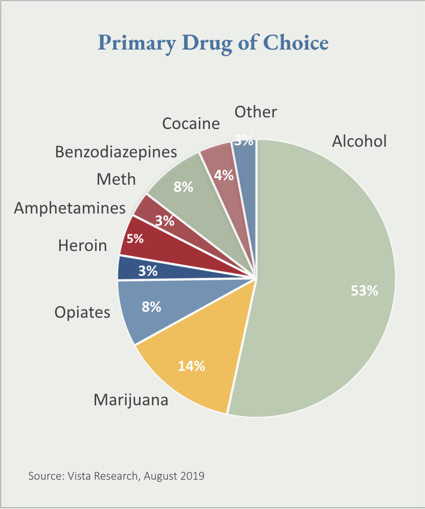 Primary Drug of Choice